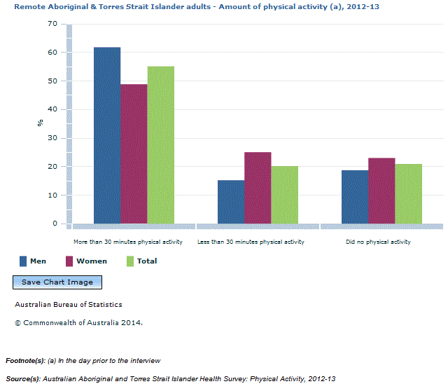 Graph Image for Remote Aboriginal and Torres Strait Islander adults - Amount of physical activity (a), 2012-13
